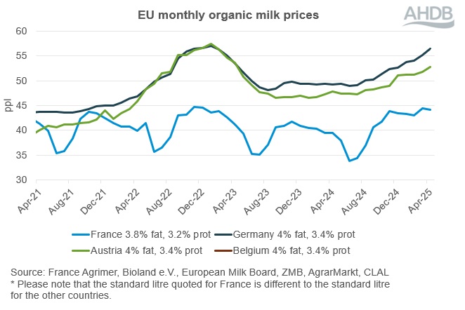 EU organic milk prices graph Apr 2025.
